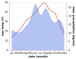 temperature and rainfall during the year in Ivrindi