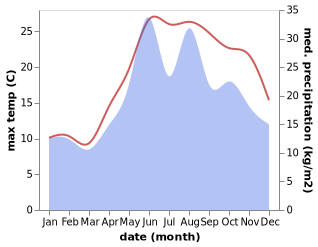 temperature and rainfall during the year in Kurucasile