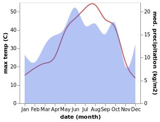 temperature and rainfall during the year in Akca