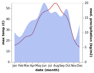 temperature and rainfall during the year in Asmadere