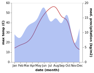 temperature and rainfall during the year in Hasankeyf