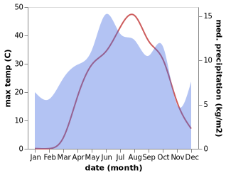temperature and rainfall during the year in Yucebag
