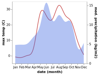 temperature and rainfall during the year in Aydıntepe