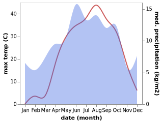 temperature and rainfall during the year in Adakli