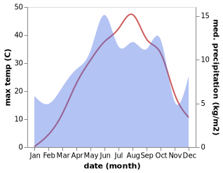 temperature and rainfall during the year in Simos
