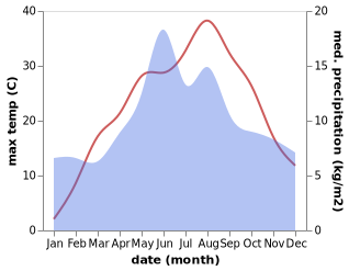 temperature and rainfall during the year in Dortdivan