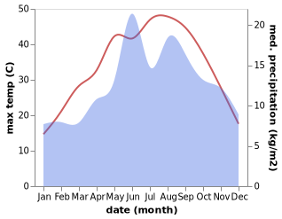 temperature and rainfall during the year in Kemer