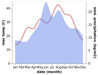 temperature and rainfall during the year in Alanyurt