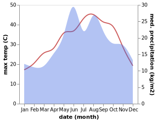 temperature and rainfall during the year in Mustafakemalpasa