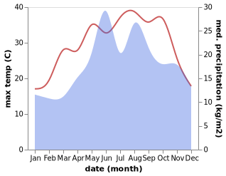 temperature and rainfall during the year in Orhaniye