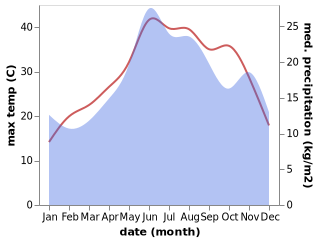 temperature and rainfall during the year in Eceabat