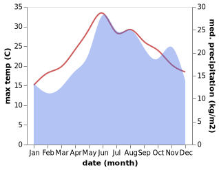 temperature and rainfall during the year in Kucukkuyu