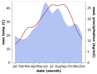 temperature and rainfall during the year in Yenice