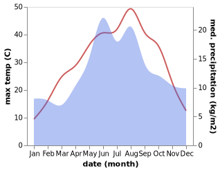 temperature and rainfall during the year in Sabanozu