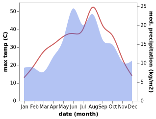 temperature and rainfall during the year in Seydim