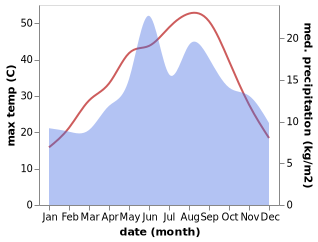 temperature and rainfall during the year in Cal