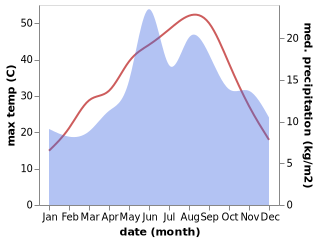 temperature and rainfall during the year in Civril