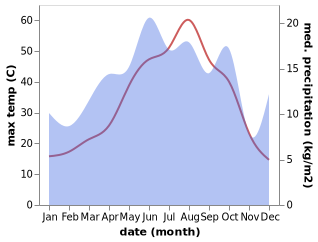 temperature and rainfall during the year in Yolboyu