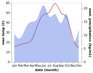 temperature and rainfall during the year in Yukariharim
