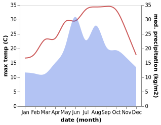 temperature and rainfall during the year in Akcakoca