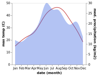 temperature and rainfall during the year in Haskoy