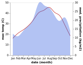 temperature and rainfall during the year in Ibriktepe