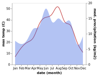 temperature and rainfall during the year in Gozeli