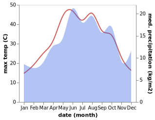 temperature and rainfall during the year in Kussaray