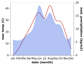 temperature and rainfall during the year in Akarsu