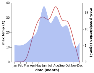 temperature and rainfall during the year in Catalcam