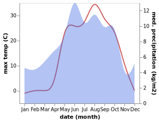 temperature and rainfall during the year in Erzincan