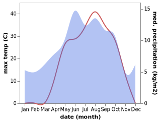 temperature and rainfall during the year in Tanyeri