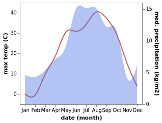 temperature and rainfall during the year in Dadas