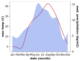 temperature and rainfall during the year in Karakopru