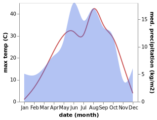 temperature and rainfall during the year in Oltu