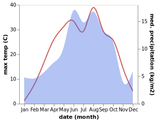 temperature and rainfall during the year in Şenyurt