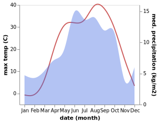 temperature and rainfall during the year in Üçköşe