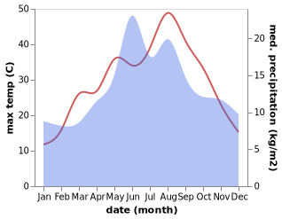 temperature and rainfall during the year in Alpu