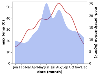 temperature and rainfall during the year in Dorylaeum