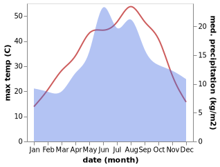 temperature and rainfall during the year in Mihaliccik