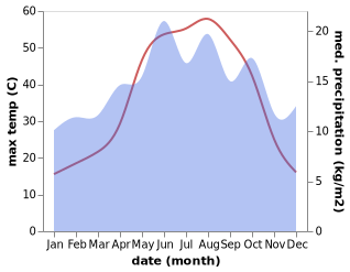 temperature and rainfall during the year in Kirap