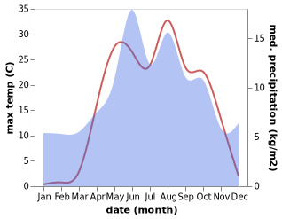 temperature and rainfall during the year in Dereli