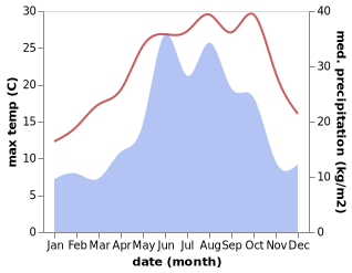 temperature and rainfall during the year in Görele