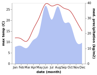 temperature and rainfall during the year in Yağlıdere
