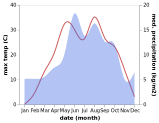 temperature and rainfall during the year in Yaglidere
