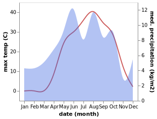 temperature and rainfall during the year in Daglica