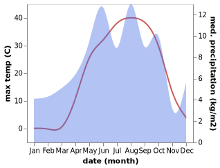 temperature and rainfall during the year in Semdinli