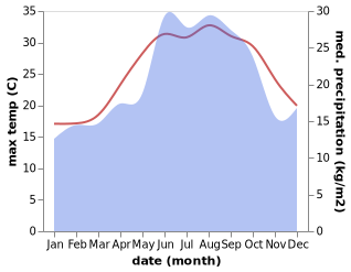 temperature and rainfall during the year in Anayazi