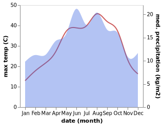 temperature and rainfall during the year in Asagikarafakili