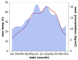 temperature and rainfall during the year in Hassa